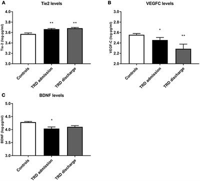 Growth Factor Proteins and Treatment-Resistant Depression: A Place on the Path to Precision